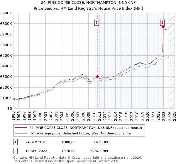 24, PINE COPSE CLOSE, NORTHAMPTON, NN5 6NF: Price paid vs HM Land Registry's House Price Index