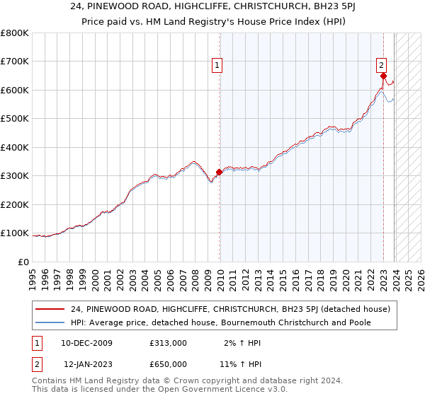24, PINEWOOD ROAD, HIGHCLIFFE, CHRISTCHURCH, BH23 5PJ: Price paid vs HM Land Registry's House Price Index