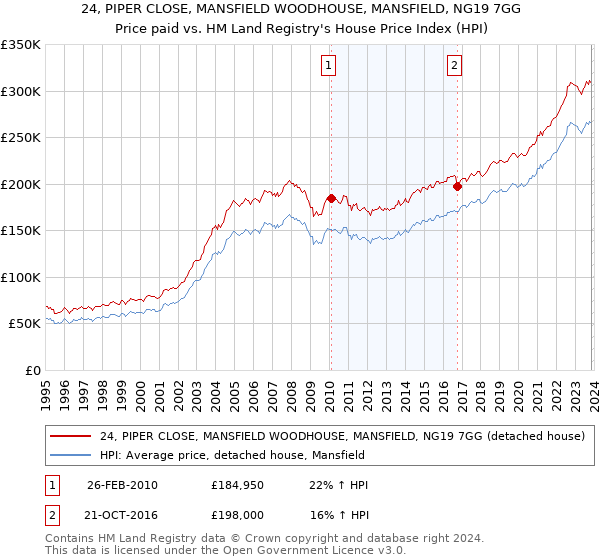 24, PIPER CLOSE, MANSFIELD WOODHOUSE, MANSFIELD, NG19 7GG: Price paid vs HM Land Registry's House Price Index