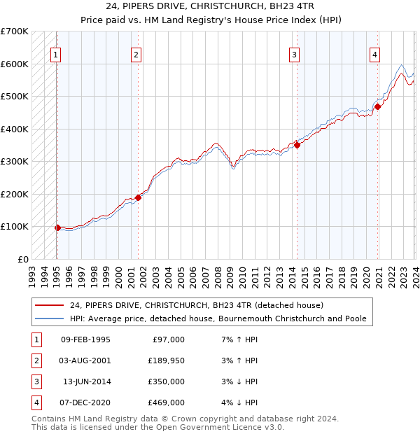 24, PIPERS DRIVE, CHRISTCHURCH, BH23 4TR: Price paid vs HM Land Registry's House Price Index