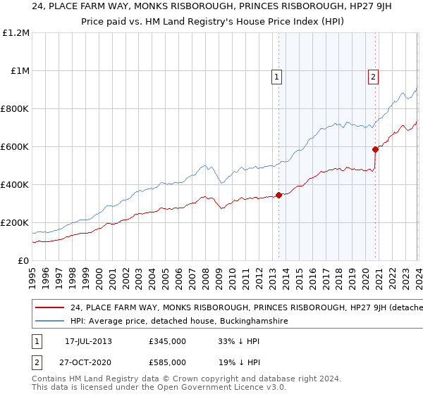 24, PLACE FARM WAY, MONKS RISBOROUGH, PRINCES RISBOROUGH, HP27 9JH: Price paid vs HM Land Registry's House Price Index