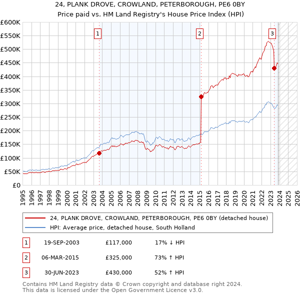 24, PLANK DROVE, CROWLAND, PETERBOROUGH, PE6 0BY: Price paid vs HM Land Registry's House Price Index
