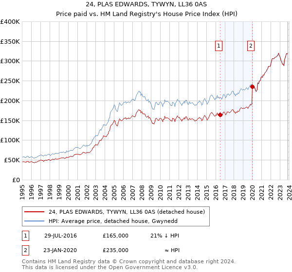 24, PLAS EDWARDS, TYWYN, LL36 0AS: Price paid vs HM Land Registry's House Price Index