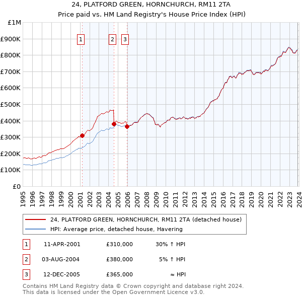 24, PLATFORD GREEN, HORNCHURCH, RM11 2TA: Price paid vs HM Land Registry's House Price Index