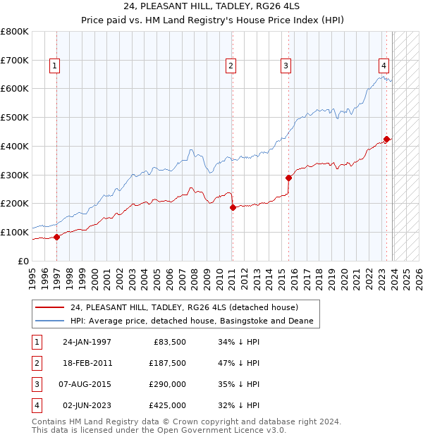 24, PLEASANT HILL, TADLEY, RG26 4LS: Price paid vs HM Land Registry's House Price Index