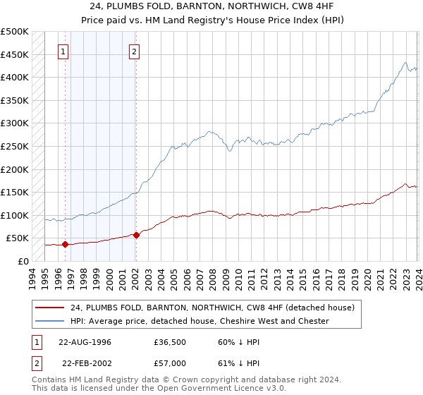 24, PLUMBS FOLD, BARNTON, NORTHWICH, CW8 4HF: Price paid vs HM Land Registry's House Price Index