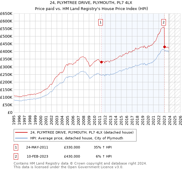 24, PLYMTREE DRIVE, PLYMOUTH, PL7 4LX: Price paid vs HM Land Registry's House Price Index
