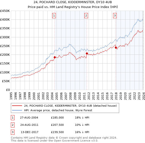 24, POCHARD CLOSE, KIDDERMINSTER, DY10 4UB: Price paid vs HM Land Registry's House Price Index