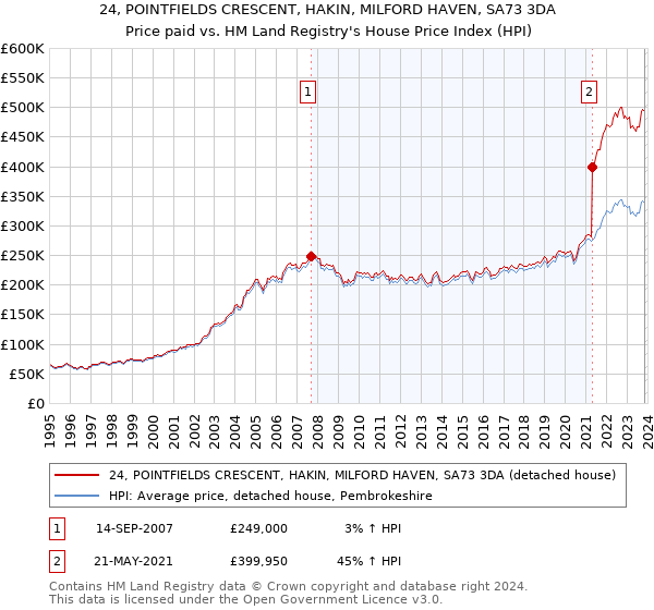 24, POINTFIELDS CRESCENT, HAKIN, MILFORD HAVEN, SA73 3DA: Price paid vs HM Land Registry's House Price Index