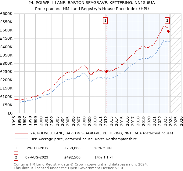 24, POLWELL LANE, BARTON SEAGRAVE, KETTERING, NN15 6UA: Price paid vs HM Land Registry's House Price Index