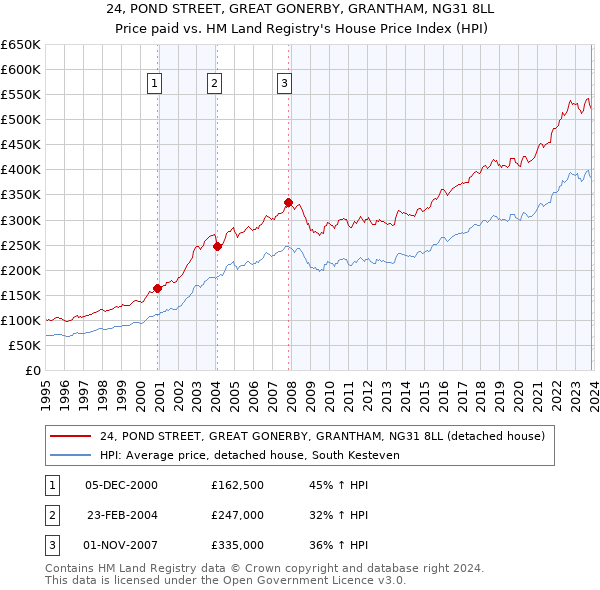 24, POND STREET, GREAT GONERBY, GRANTHAM, NG31 8LL: Price paid vs HM Land Registry's House Price Index