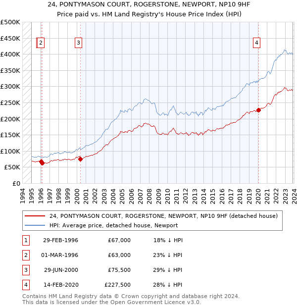 24, PONTYMASON COURT, ROGERSTONE, NEWPORT, NP10 9HF: Price paid vs HM Land Registry's House Price Index