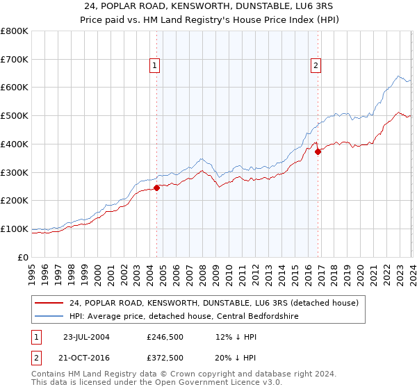 24, POPLAR ROAD, KENSWORTH, DUNSTABLE, LU6 3RS: Price paid vs HM Land Registry's House Price Index