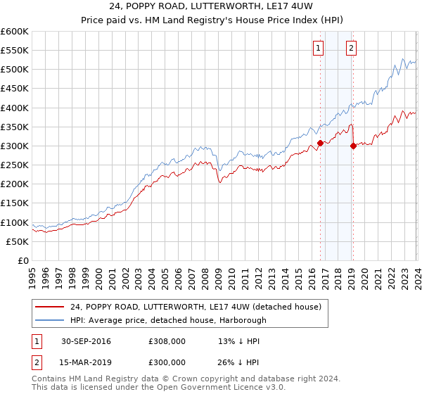 24, POPPY ROAD, LUTTERWORTH, LE17 4UW: Price paid vs HM Land Registry's House Price Index
