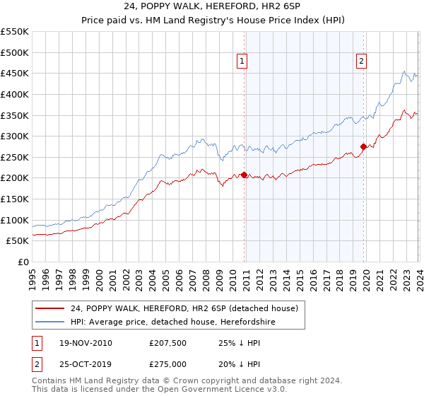 24, POPPY WALK, HEREFORD, HR2 6SP: Price paid vs HM Land Registry's House Price Index