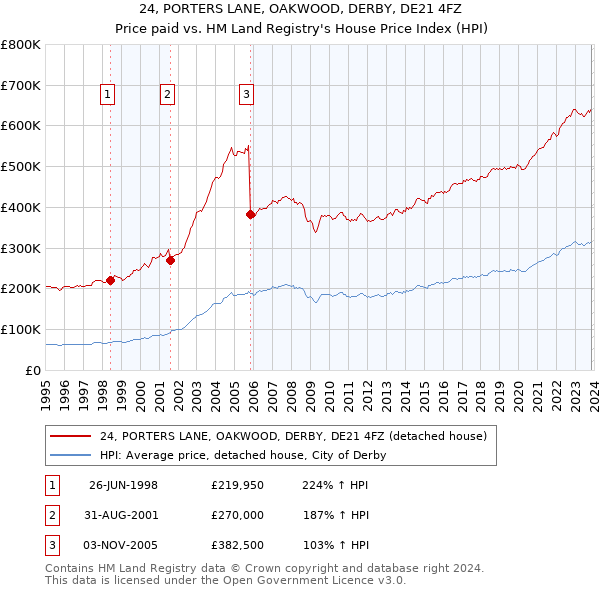 24, PORTERS LANE, OAKWOOD, DERBY, DE21 4FZ: Price paid vs HM Land Registry's House Price Index