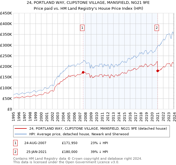 24, PORTLAND WAY, CLIPSTONE VILLAGE, MANSFIELD, NG21 9FE: Price paid vs HM Land Registry's House Price Index