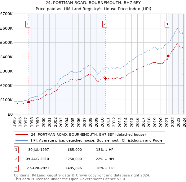 24, PORTMAN ROAD, BOURNEMOUTH, BH7 6EY: Price paid vs HM Land Registry's House Price Index