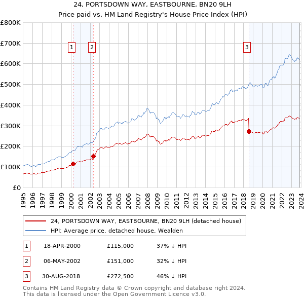 24, PORTSDOWN WAY, EASTBOURNE, BN20 9LH: Price paid vs HM Land Registry's House Price Index