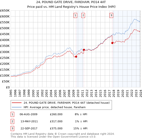 24, POUND GATE DRIVE, FAREHAM, PO14 4AT: Price paid vs HM Land Registry's House Price Index