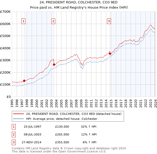 24, PRESIDENT ROAD, COLCHESTER, CO3 9ED: Price paid vs HM Land Registry's House Price Index
