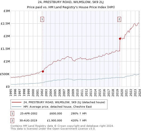 24, PRESTBURY ROAD, WILMSLOW, SK9 2LJ: Price paid vs HM Land Registry's House Price Index