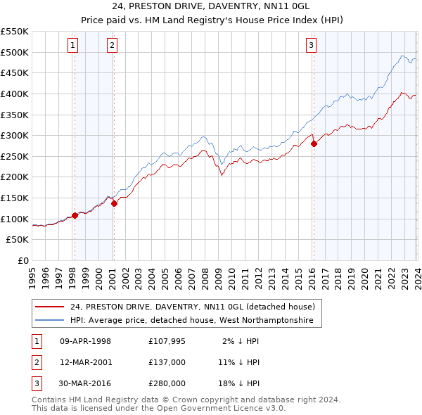 24, PRESTON DRIVE, DAVENTRY, NN11 0GL: Price paid vs HM Land Registry's House Price Index