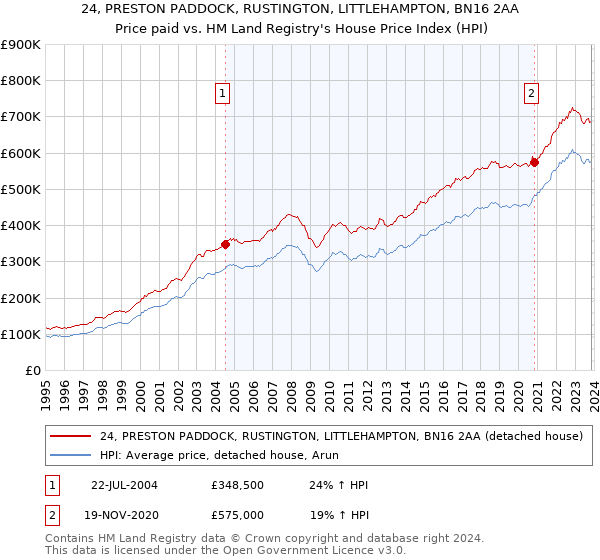 24, PRESTON PADDOCK, RUSTINGTON, LITTLEHAMPTON, BN16 2AA: Price paid vs HM Land Registry's House Price Index