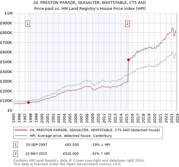 24, PRESTON PARADE, SEASALTER, WHITSTABLE, CT5 4AD: Price paid vs HM Land Registry's House Price Index