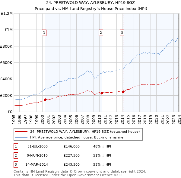 24, PRESTWOLD WAY, AYLESBURY, HP19 8GZ: Price paid vs HM Land Registry's House Price Index