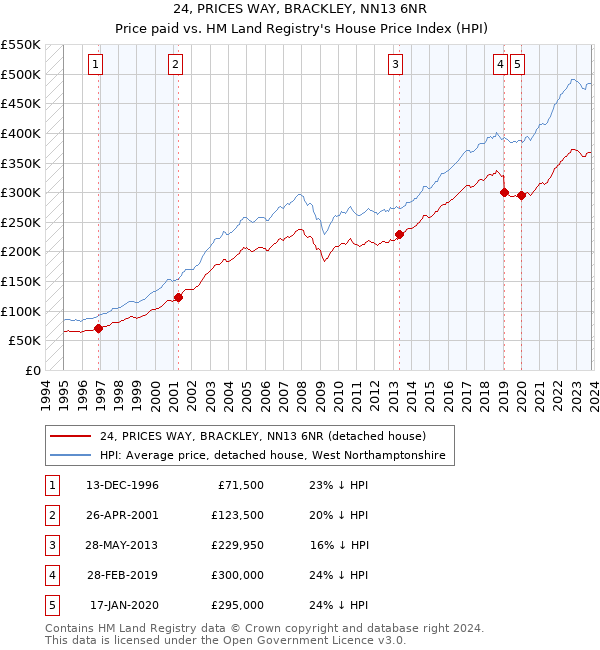 24, PRICES WAY, BRACKLEY, NN13 6NR: Price paid vs HM Land Registry's House Price Index