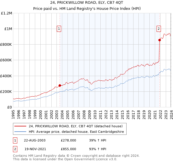 24, PRICKWILLOW ROAD, ELY, CB7 4QT: Price paid vs HM Land Registry's House Price Index