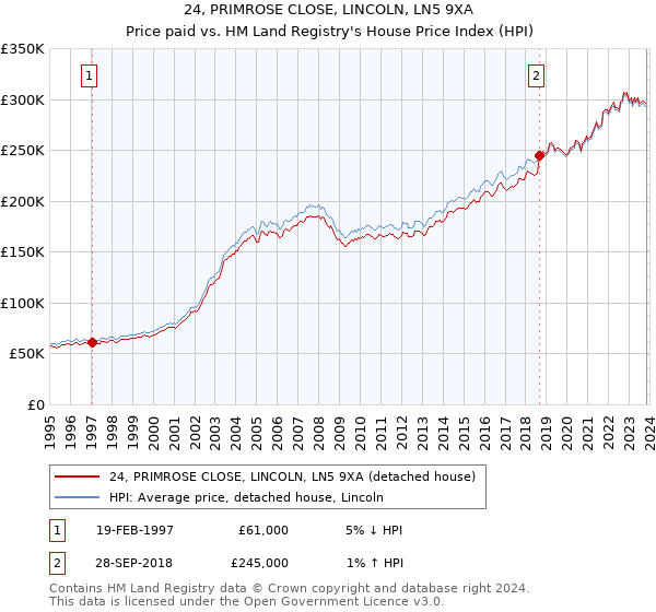 24, PRIMROSE CLOSE, LINCOLN, LN5 9XA: Price paid vs HM Land Registry's House Price Index