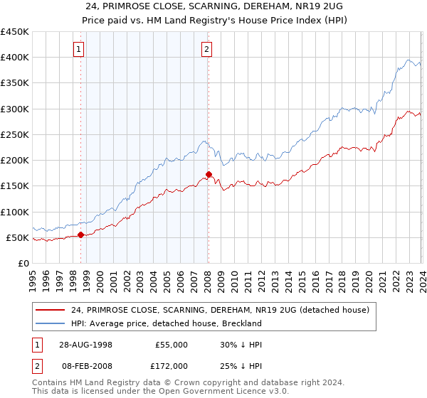 24, PRIMROSE CLOSE, SCARNING, DEREHAM, NR19 2UG: Price paid vs HM Land Registry's House Price Index