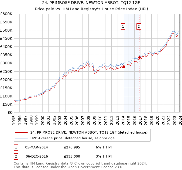 24, PRIMROSE DRIVE, NEWTON ABBOT, TQ12 1GF: Price paid vs HM Land Registry's House Price Index