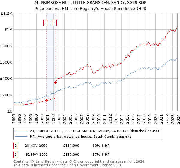 24, PRIMROSE HILL, LITTLE GRANSDEN, SANDY, SG19 3DP: Price paid vs HM Land Registry's House Price Index