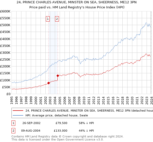 24, PRINCE CHARLES AVENUE, MINSTER ON SEA, SHEERNESS, ME12 3PN: Price paid vs HM Land Registry's House Price Index