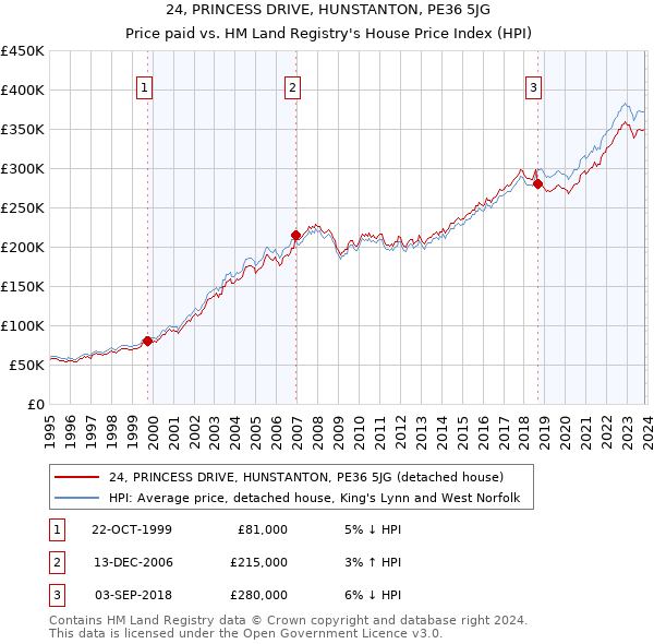 24, PRINCESS DRIVE, HUNSTANTON, PE36 5JG: Price paid vs HM Land Registry's House Price Index