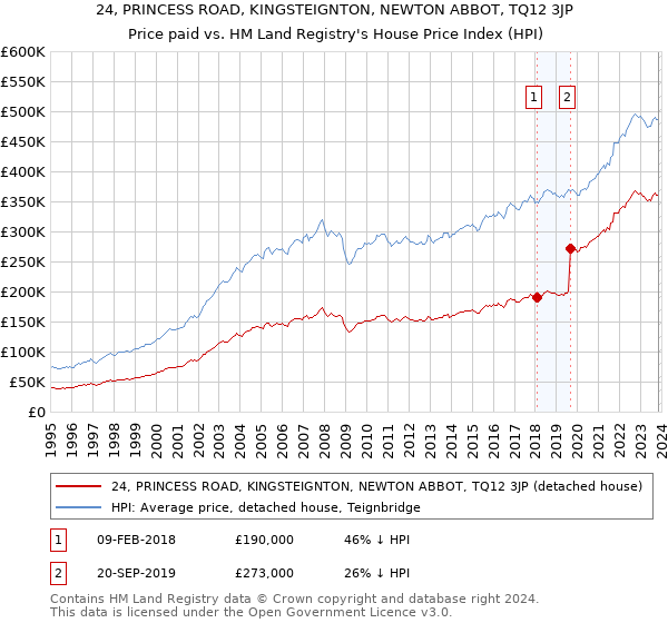 24, PRINCESS ROAD, KINGSTEIGNTON, NEWTON ABBOT, TQ12 3JP: Price paid vs HM Land Registry's House Price Index