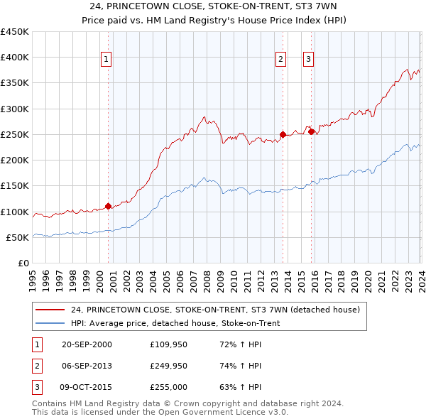 24, PRINCETOWN CLOSE, STOKE-ON-TRENT, ST3 7WN: Price paid vs HM Land Registry's House Price Index