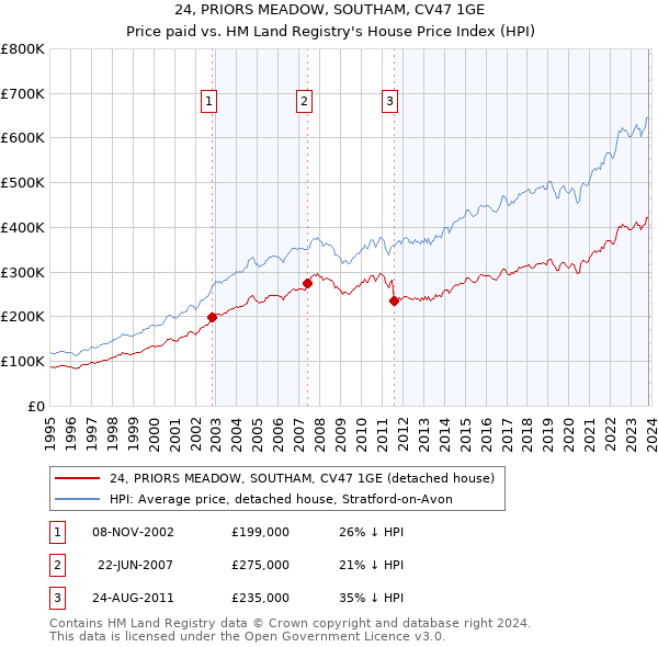 24, PRIORS MEADOW, SOUTHAM, CV47 1GE: Price paid vs HM Land Registry's House Price Index