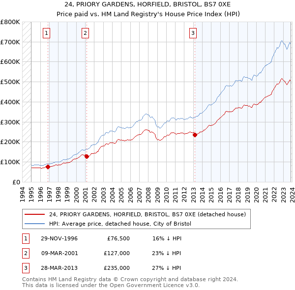 24, PRIORY GARDENS, HORFIELD, BRISTOL, BS7 0XE: Price paid vs HM Land Registry's House Price Index