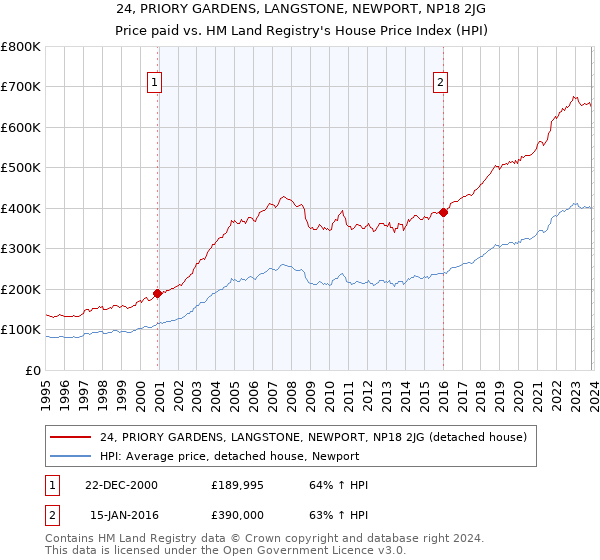 24, PRIORY GARDENS, LANGSTONE, NEWPORT, NP18 2JG: Price paid vs HM Land Registry's House Price Index