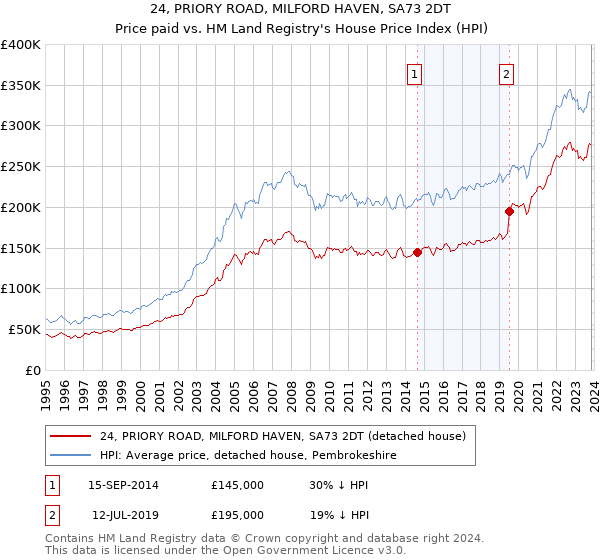 24, PRIORY ROAD, MILFORD HAVEN, SA73 2DT: Price paid vs HM Land Registry's House Price Index