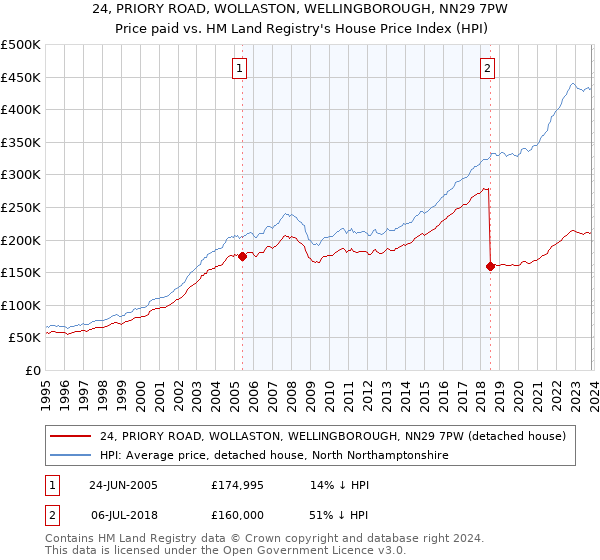24, PRIORY ROAD, WOLLASTON, WELLINGBOROUGH, NN29 7PW: Price paid vs HM Land Registry's House Price Index