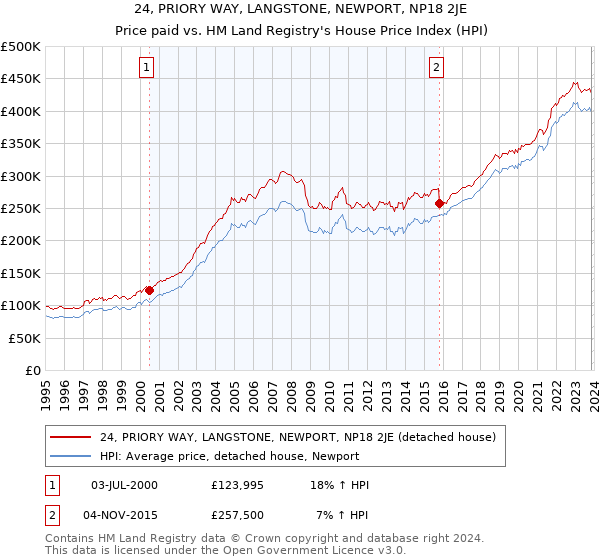 24, PRIORY WAY, LANGSTONE, NEWPORT, NP18 2JE: Price paid vs HM Land Registry's House Price Index