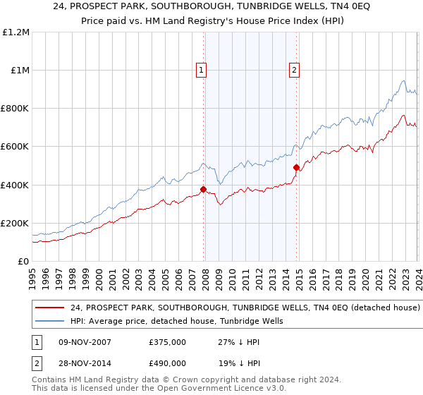 24, PROSPECT PARK, SOUTHBOROUGH, TUNBRIDGE WELLS, TN4 0EQ: Price paid vs HM Land Registry's House Price Index