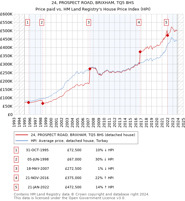 24, PROSPECT ROAD, BRIXHAM, TQ5 8HS: Price paid vs HM Land Registry's House Price Index