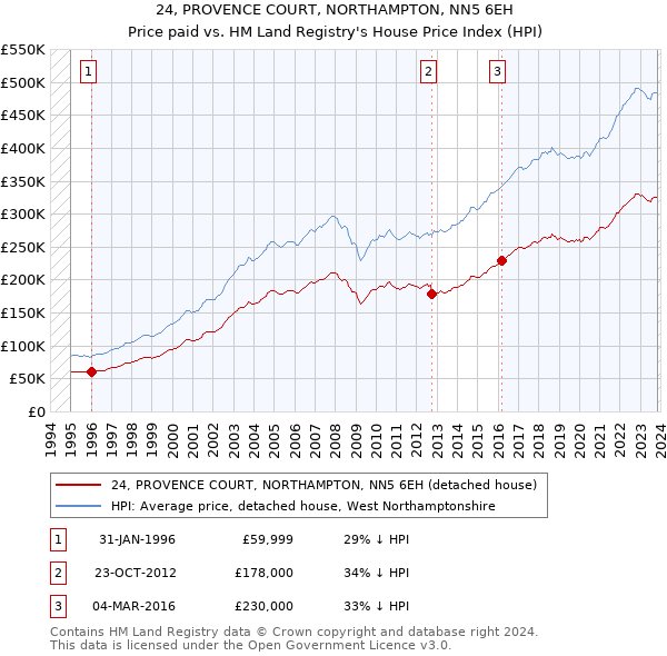 24, PROVENCE COURT, NORTHAMPTON, NN5 6EH: Price paid vs HM Land Registry's House Price Index