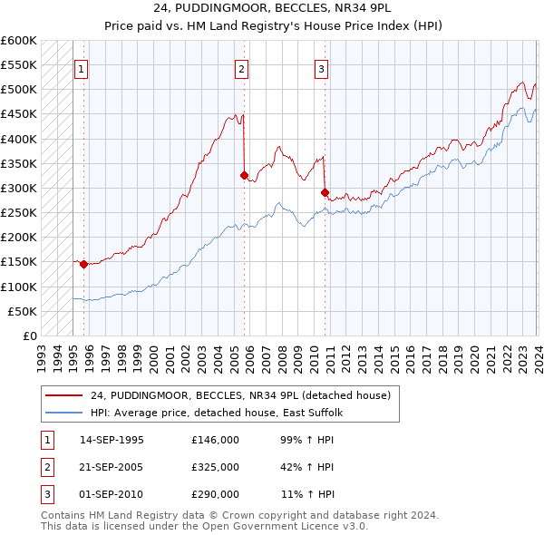 24, PUDDINGMOOR, BECCLES, NR34 9PL: Price paid vs HM Land Registry's House Price Index